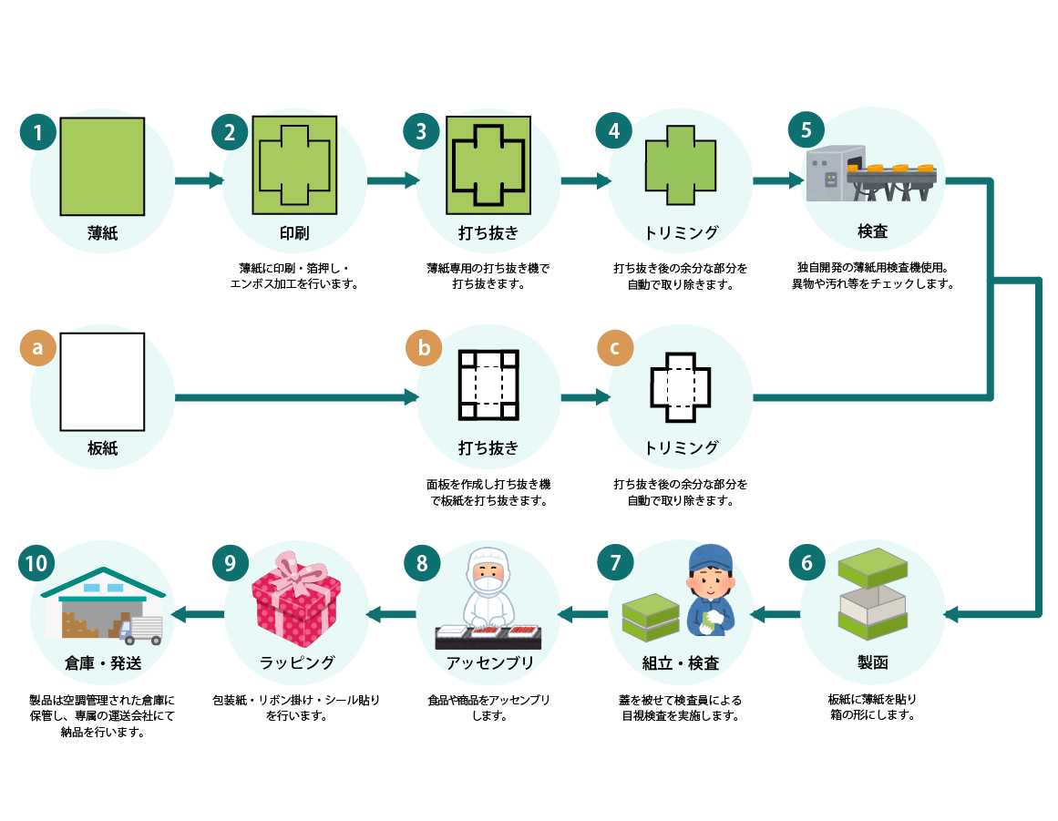 さいたまの紙器製造アッセンブリはトータルパッケージ