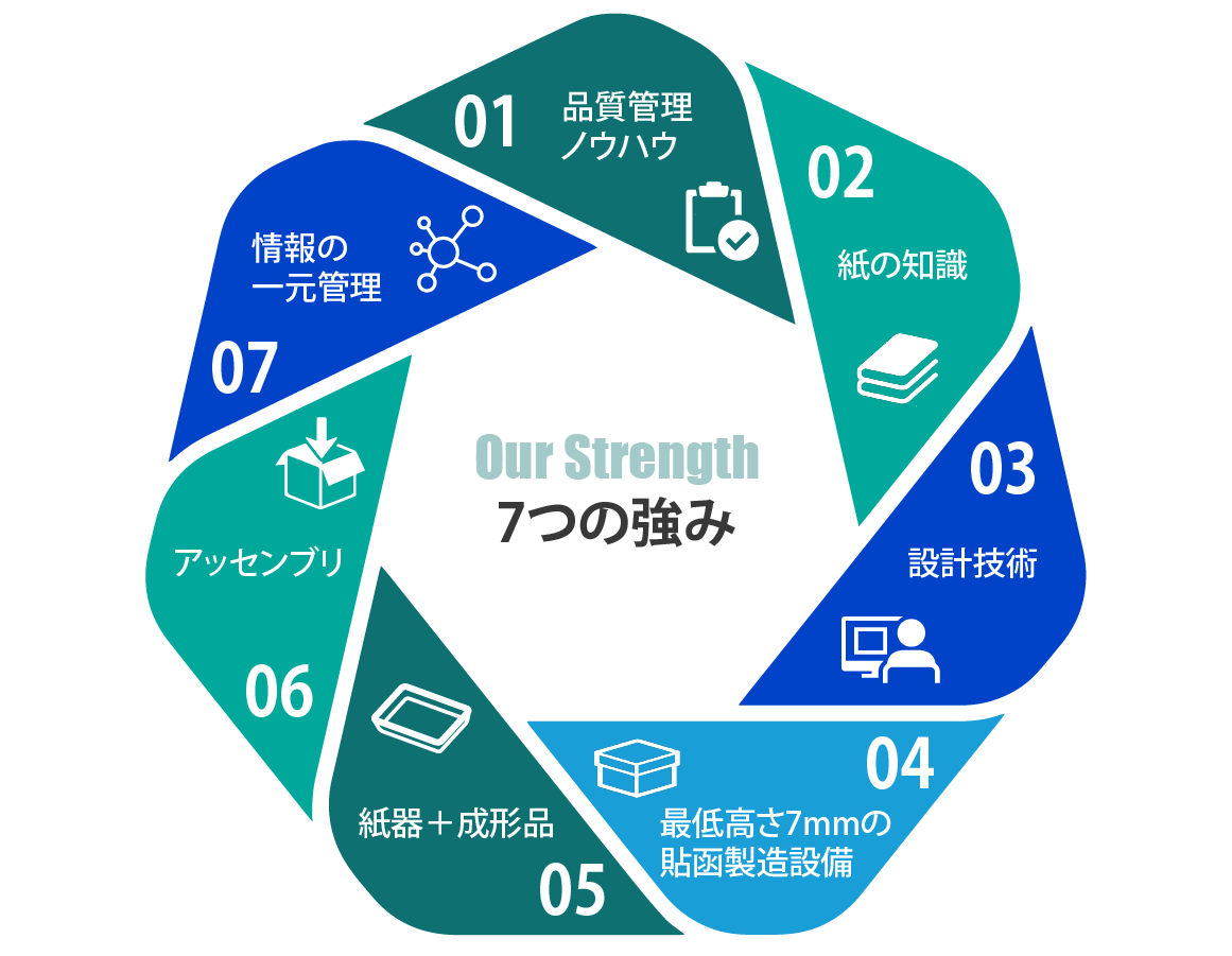 さいたまの紙器製造アッセンブリはトータルパッケージ